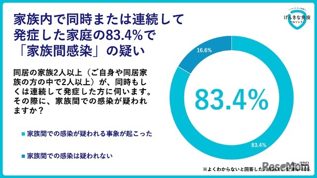 冬に、家族が同時または連続して感染症を発症した世帯の約8割で「家族間感染」の疑い