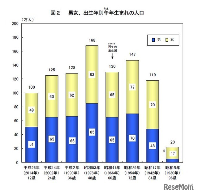 男女、出生年別午年生まれの人口