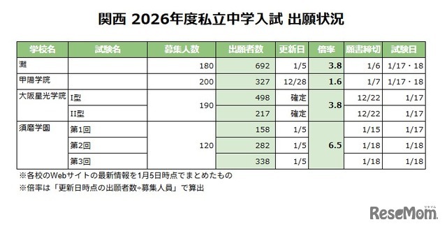 関西 2026年度私立中学入試 出願状況