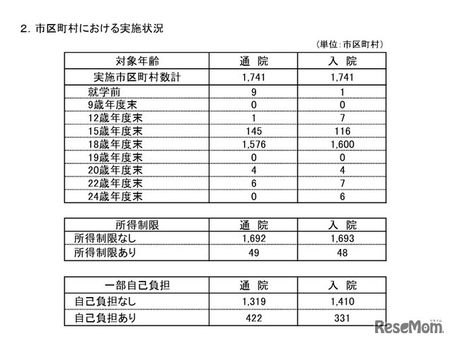 市区町村における実施状況