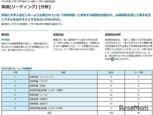 2025年度の分析速報画面