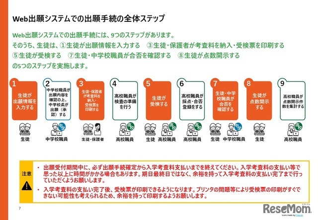 Web出願システムでの出願手続の全体ステップ