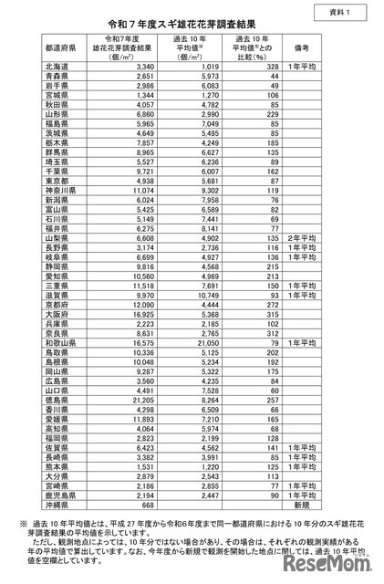 令和7年度　雄花花芽調査結果