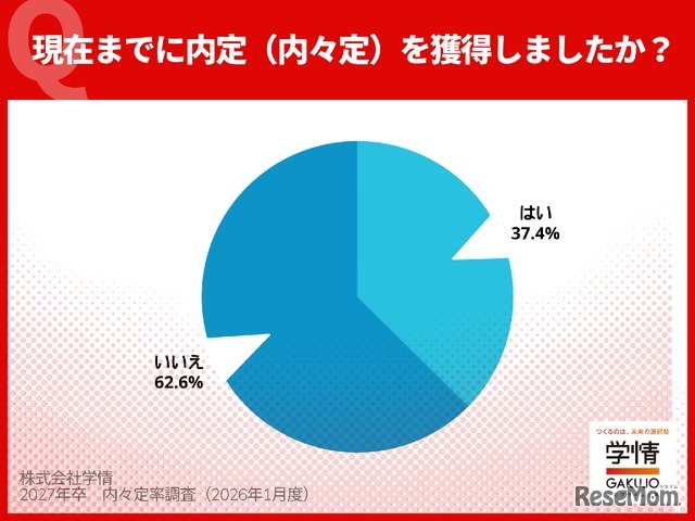 2025年12月末の内々定獲得状況