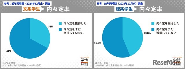 ＜参考＞文理別の内々定率（2024年12月末）