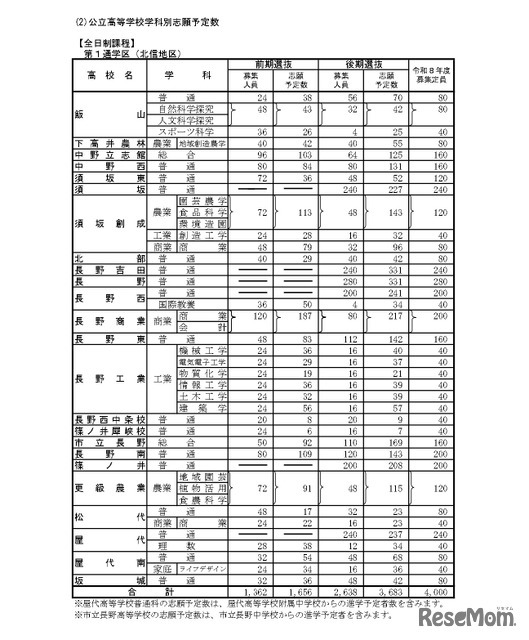 「令和8年度高等学校入学志願者 第2回予定数調査の結果」公立高等学校学科別志願予定数（全日制課程）第1通学区（北信地区）