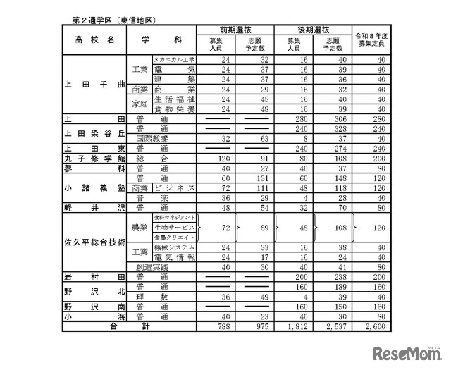 「令和8年度高等学校入学志願者 第2回予定数調査の結果」公立高等学校学科別志願予定数（全日制課程）第2通学区（東信地区）
