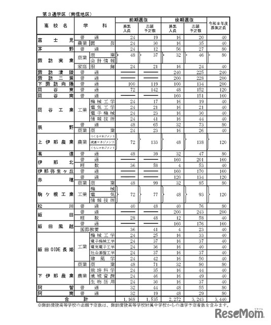 「令和8年度高等学校入学志願者 第2回予定数調査の結果」公立高等学校学科別志願予定数（全日制課程）第3通学区（南信地区）