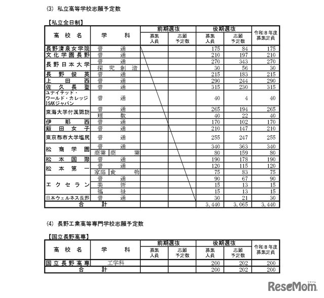 「令和8年度高等学校入学志願者 第2回予定数調査の結果」公立高等学校学科別志願予定数 私立高等学校・長野工業高等専門学校志願予定数