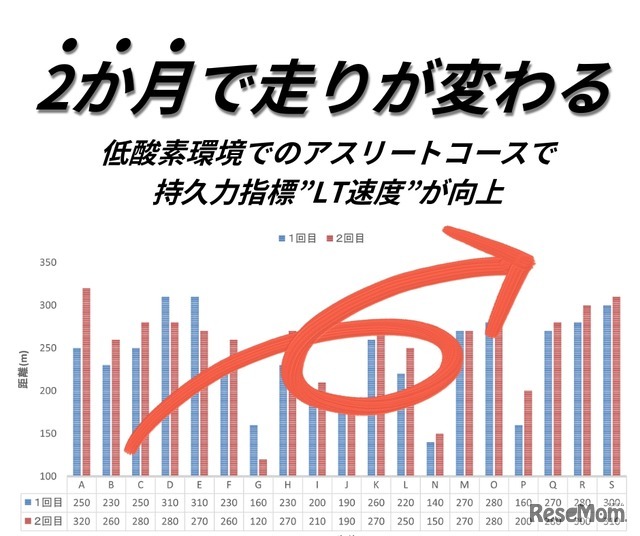2か月で走りが変わる