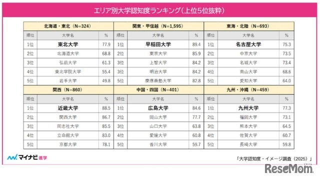 エリア別大学認知度ランキング