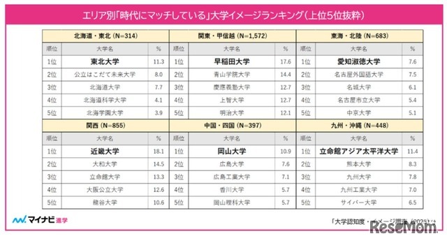 「時代にマッチしている」大学イメージランキング