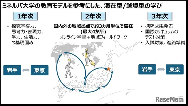 ドルトンX学園高等学校の学びのイメージ