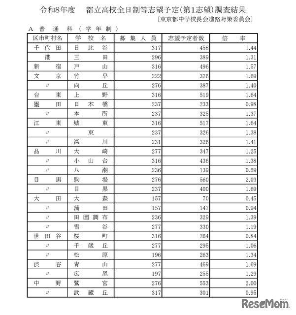 令和8年度都立高校全日制等志望予定（第1志望）調査結果【普通科】