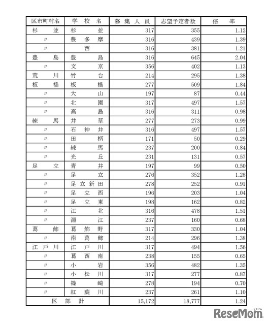 令和8年度都立高校全日制等志望予定（第1志望）調査結果【普通科】