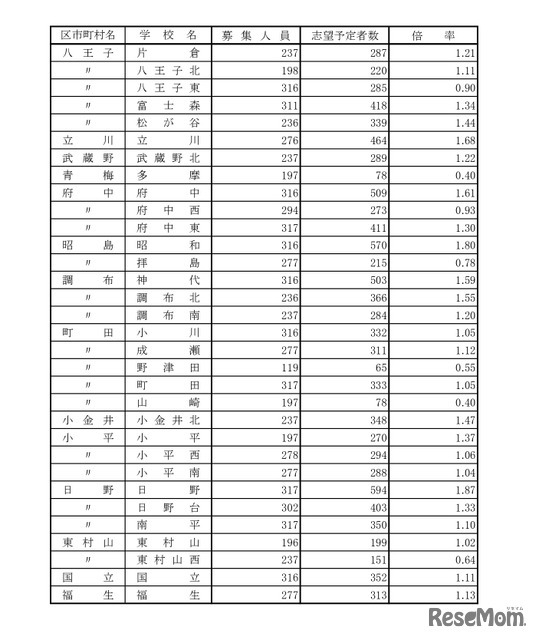 令和8年度都立高校全日制等志望予定（第1志望）調査結果【普通科】