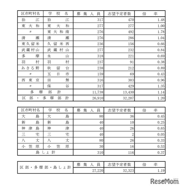 令和8年度都立高校全日制等志望予定（第1志望）調査結果【普通科】