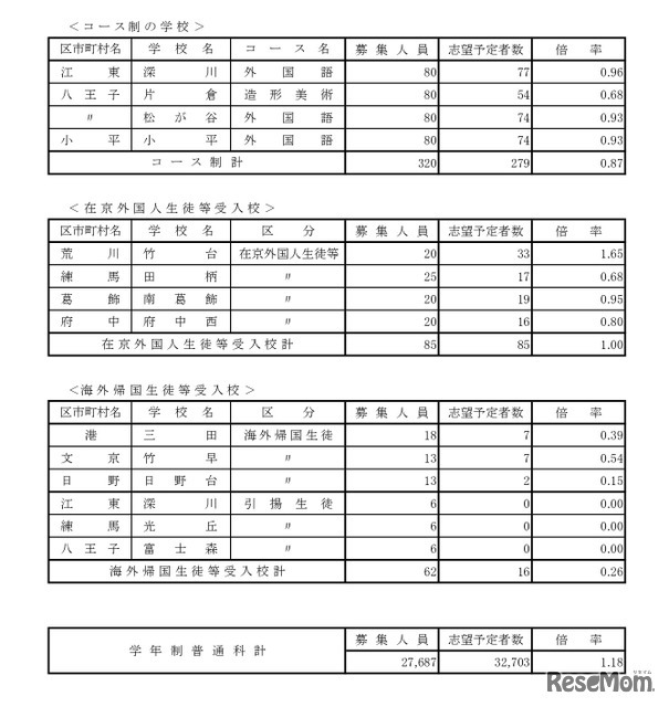令和8年度都立高校全日制等志望予定（第1志望）調査結果【コース制など】