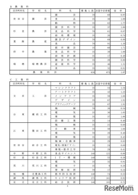 令和8年度都立高校全日制等志望予定（第1志望）調査結果【農業科など】