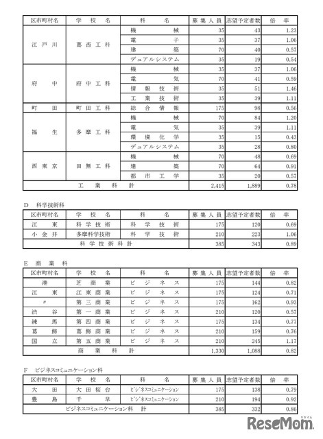 令和8年度都立高校全日制等志望予定（第1志望）調査結果【商業科など】