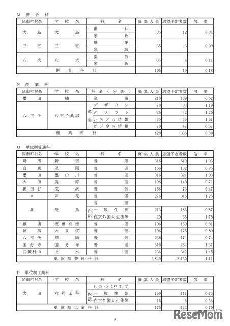 令和8年度都立高校全日制等志望予定（第1志望）調査結果【併合科など】