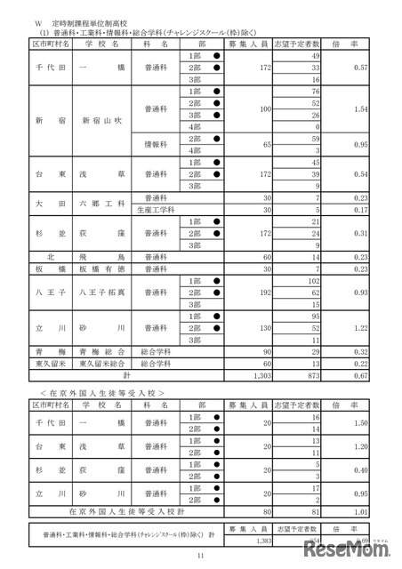 令和8年度都立高校全日制等志望予定（第1志望）調査結果【定時制課程単位制高校】