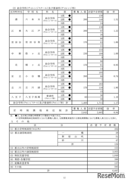 令和8年度都立高校全日制等志望予定（第1志望）調査結果【総合学科（チャレンジスクール）および普通科（チャレンジ枠）など】
