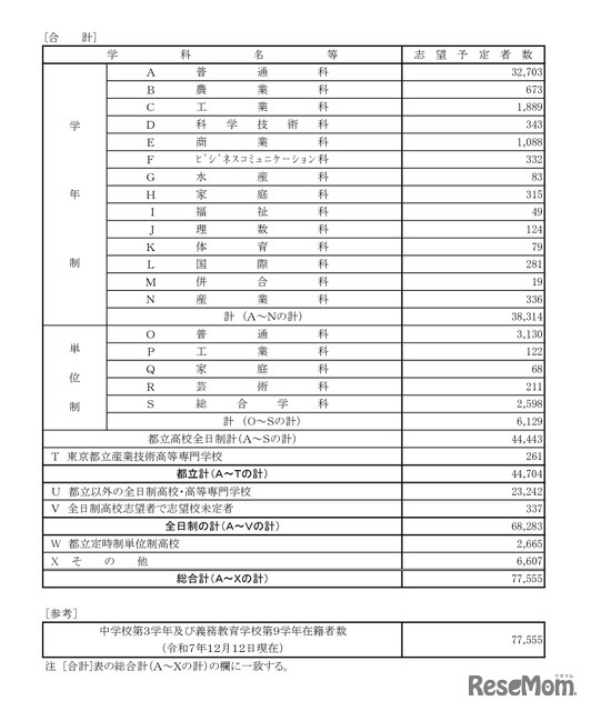令和8年度都立高校全日制等志望予定（第1志望）調査結果【合計】