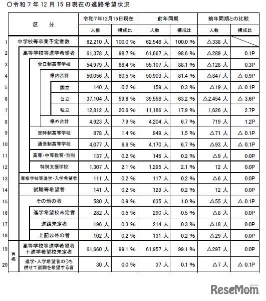 2025年12月15日現在の進路希望状況