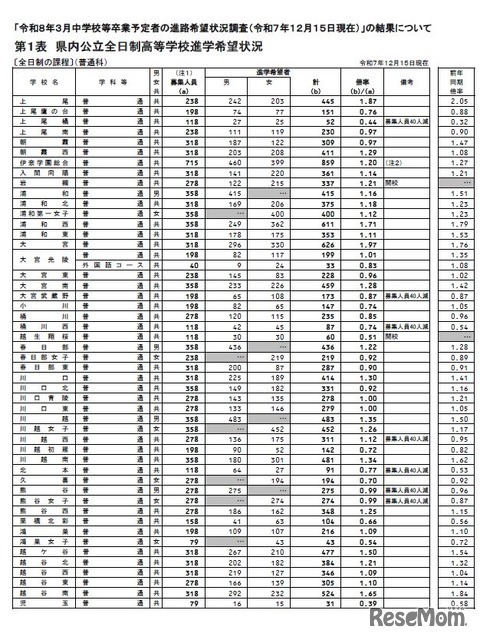 各校の進学希望状況