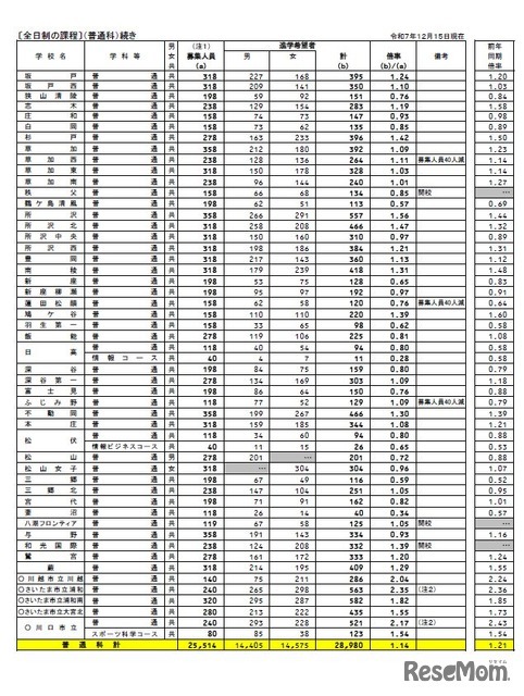 各校の進学希望状況