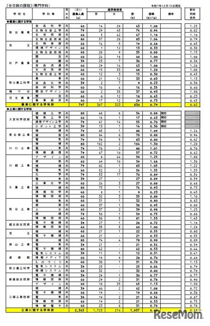 各校の進学希望状況