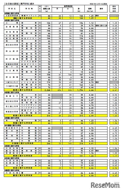 各校の進学希望状況