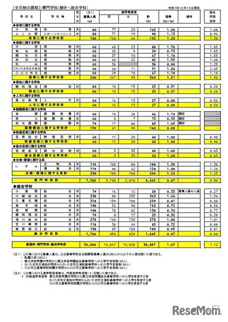 各校の進学希望状況