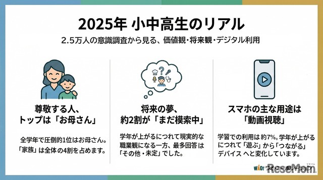 2025年 小中高生のリアル