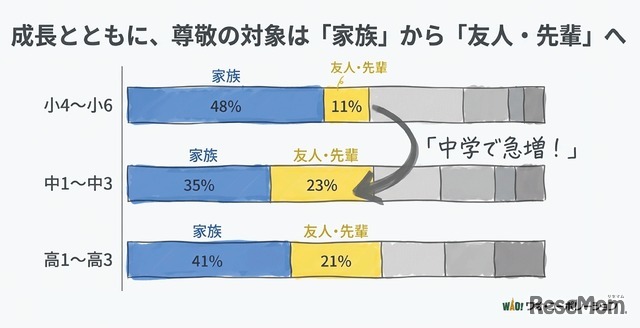 成長とともに、尊敬の対象は「家族」から「友人・先輩」へ