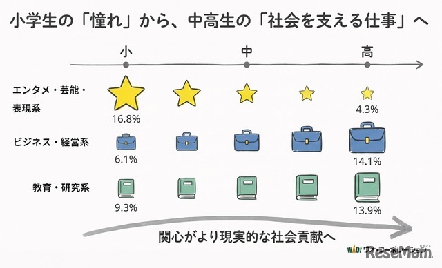 小学生の「憧れ」から、中高生の「社会を支える仕事」へ