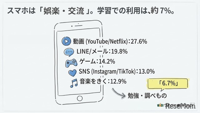 家でスマホやPC、タブレットを一番何につかっていますか？