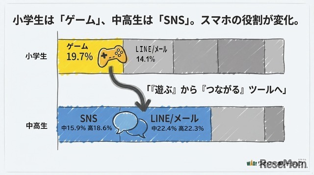 小学生は「ゲーム」、中高生は「SNS」