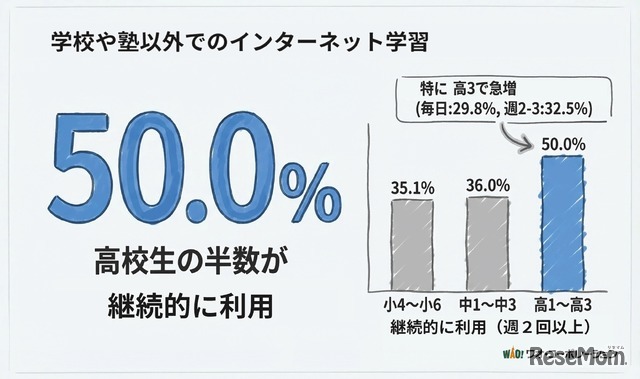 学校や塾以外でのインターネット学習
