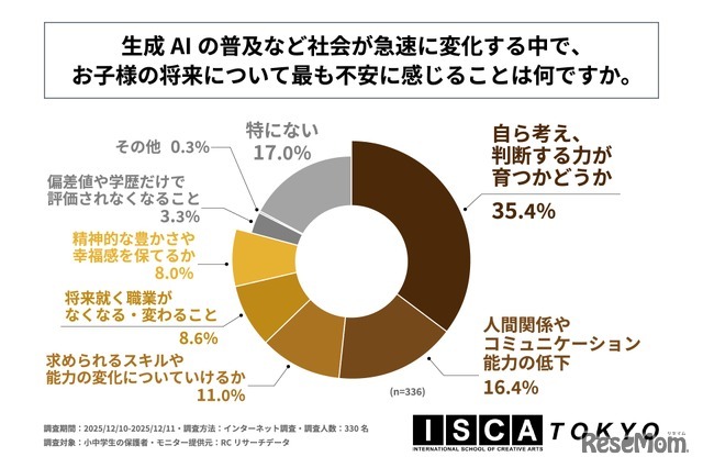 生成AIの普及など社会が急速に変化する中で、子供の将来についてもっとも不安に感じることは何か。