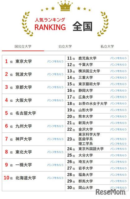 大学人気ランキング全国版（2025年12月31日）国立大学