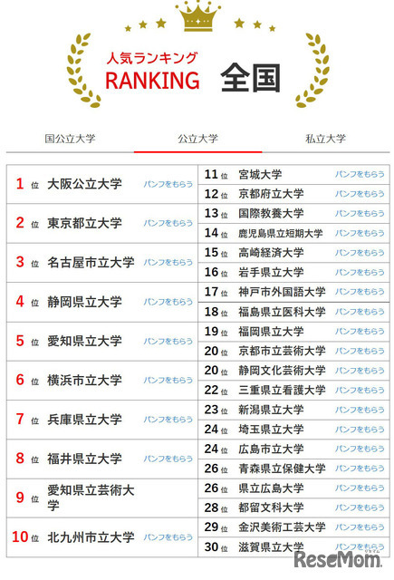 大学人気ランキング全国版（2025年12月31日）公立大学