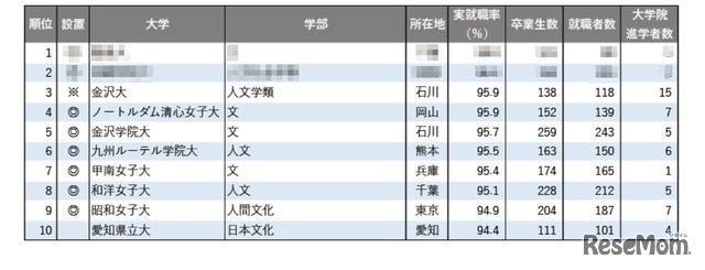2025年学部系統別実就職率ランキング（文・人文・外国語系学系）1位～10位