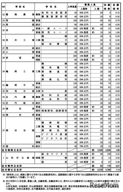 令和8年度 山形県公立高等学校入学者選抜前期（特色）選抜学科別志願状況（全日制）