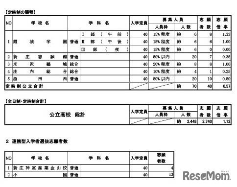 令和8年度 山形県公立高等学校入学者選抜前期（特色）選抜学科別志願状況（定時制）、連携型入学者選抜志願者数