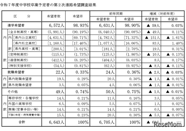 山梨県、令和7年度中学校卒業予定者の第2次進路希望調査結果