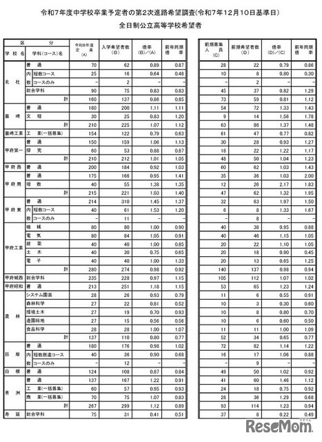 令和7年度中学校卒業予定者の第2次進路希望調査（2025年12月10日基準日）全日制公立高校希望者