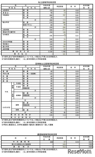 令和7年度中学校卒業予定者の第2次進路希望調査（2025年12月10日基準日）私立高校・定時制公立高校・通信制高校