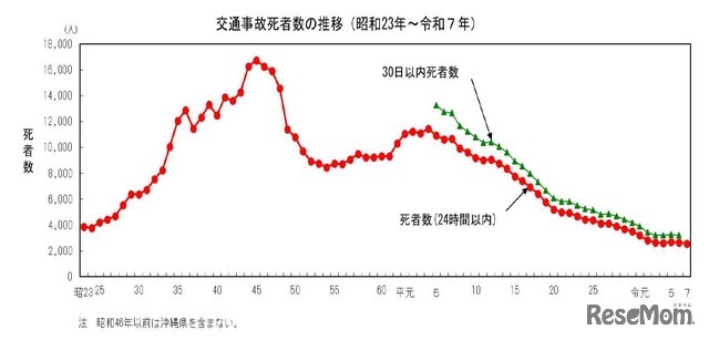 交通事故死者数の推移